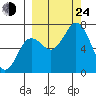 Three Saints Bay tide chart for Tuesday, September 24, 2024
