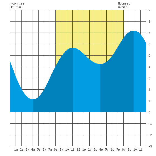 Three Saints Bay tide chart for Thursday, September 26, 2024