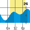 Three Saints Bay tide chart for Thursday, September 26, 2024