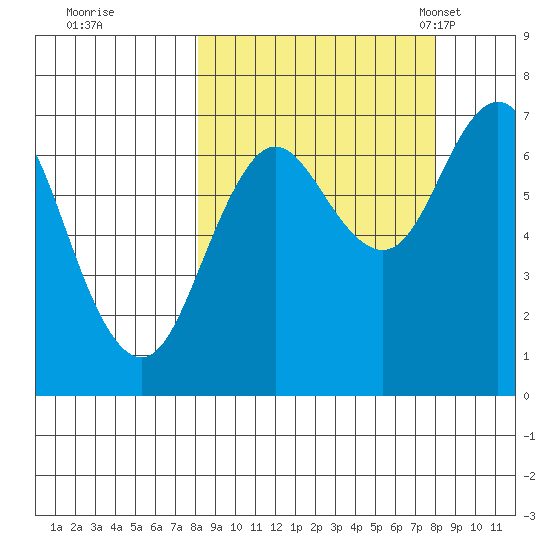 Three Saints Bay tide chart for Friday, September 27, 2024