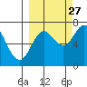 Three Saints Bay tide chart for Friday, September 27, 2024