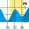 Three Saints Bay tide chart for Saturday, September 28, 2024