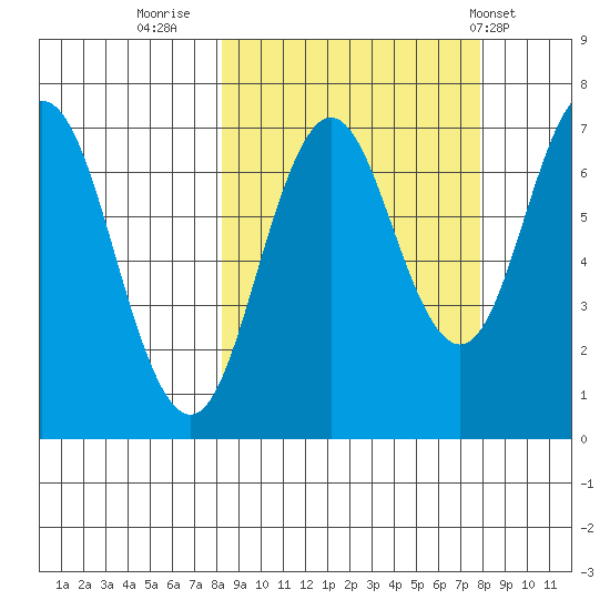 Three Saints Bay tide chart for Sunday, September 29, 2024