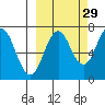 Three Saints Bay tide chart for Sunday, September 29, 2024