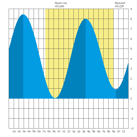 Three Saints Bay tide chart for Wednesday, September 4, 2024
