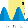 Three Saints Bay tide chart for Thursday, September 5, 2024
