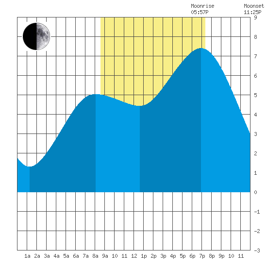 Three Saints Bay tide chart for Thursday, October 10, 2024