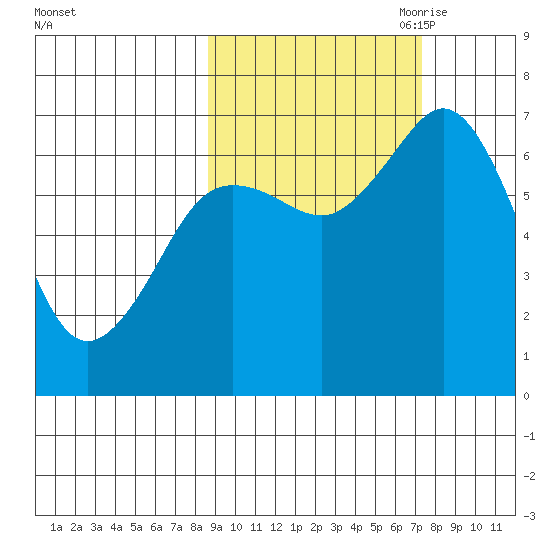 Three Saints Bay tide chart for Friday, October 11, 2024