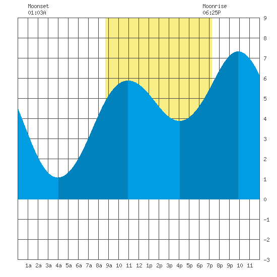 Three Saints Bay tide chart for Saturday, October 12, 2024