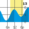 Three Saints Bay tide chart for Sunday, October 13, 2024