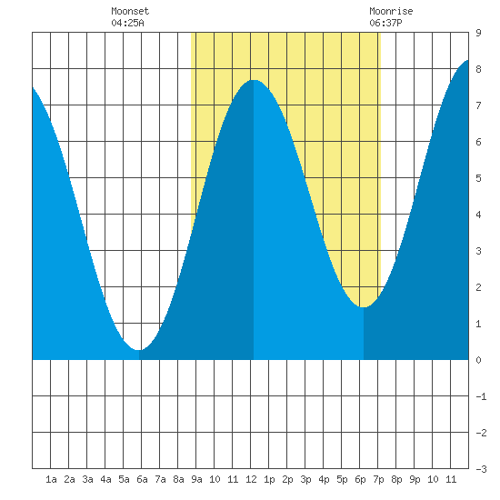 Three Saints Bay tide chart for Monday, October 14, 2024