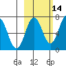 Three Saints Bay tide chart for Monday, October 14, 2024