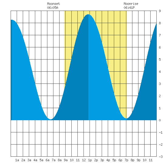 Three Saints Bay tide chart for Tuesday, October 15, 2024