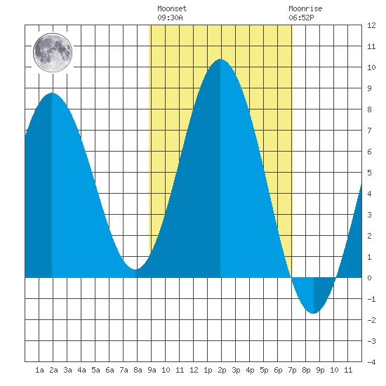 Three Saints Bay tide chart for Thursday, October 17, 2024