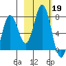 Three Saints Bay tide chart for Saturday, October 19, 2024