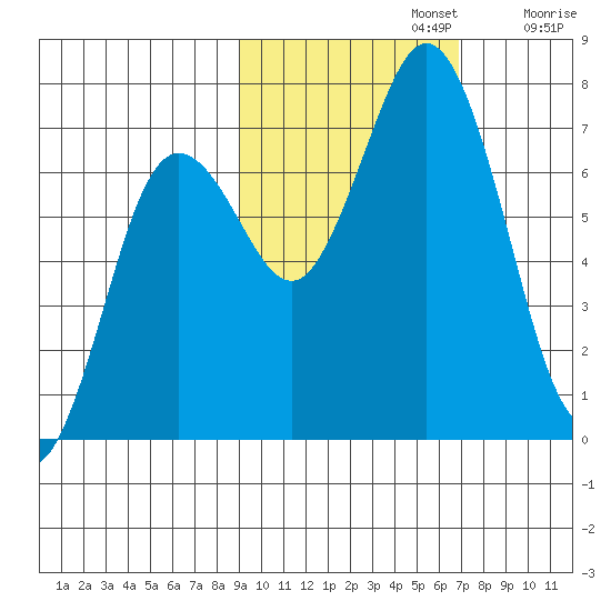 Three Saints Bay tide chart for Tuesday, October 22, 2024