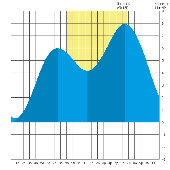 Three Saints Bay tide chart for Wednesday, October 23, 2024