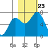 Three Saints Bay tide chart for Wednesday, October 23, 2024