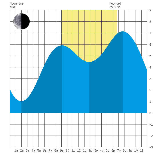 Three Saints Bay tide chart for Thursday, October 24, 2024