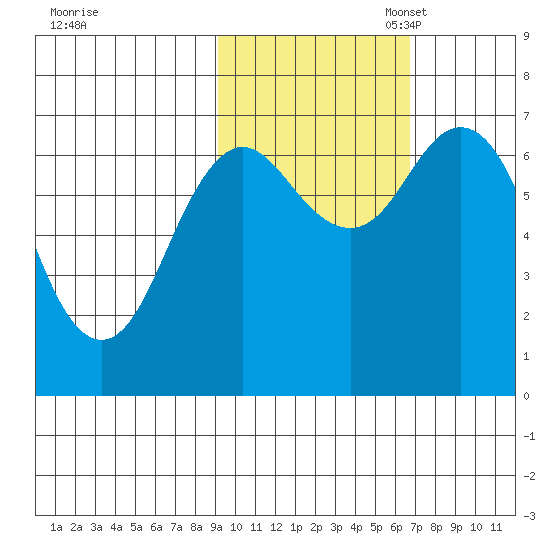 Three Saints Bay tide chart for Friday, October 25, 2024