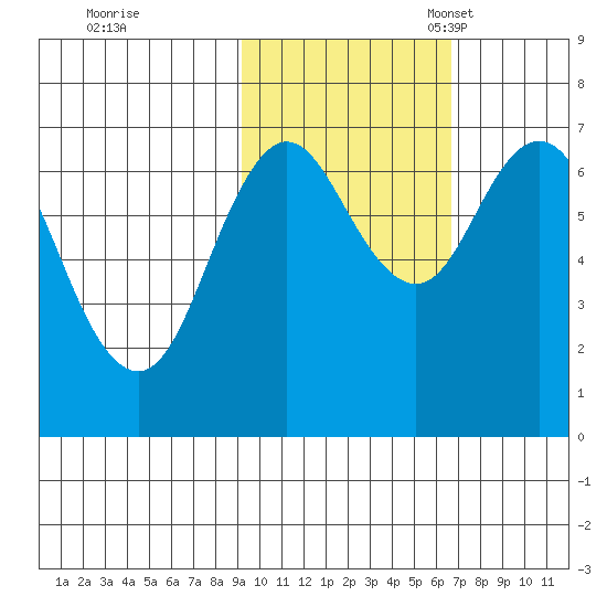 Three Saints Bay tide chart for Saturday, October 26, 2024