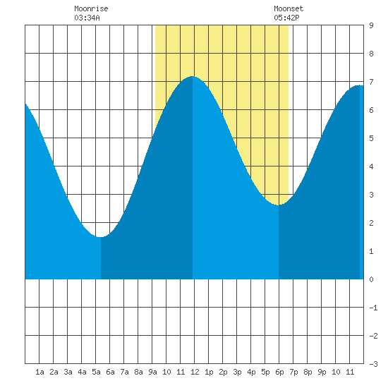 Three Saints Bay tide chart for Sunday, October 27, 2024