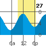 Three Saints Bay tide chart for Sunday, October 27, 2024