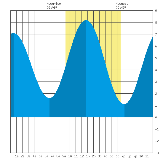 Three Saints Bay tide chart for Tuesday, October 29, 2024