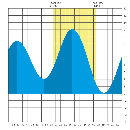 Three Saints Bay tide chart for Thursday, October 31, 2024