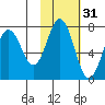 Three Saints Bay tide chart for Thursday, October 31, 2024