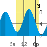 Three Saints Bay tide chart for Thursday, October 3, 2024