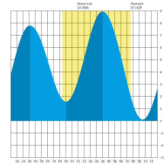 Three Saints Bay tide chart for Friday, October 4, 2024