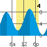 Three Saints Bay tide chart for Friday, October 4, 2024
