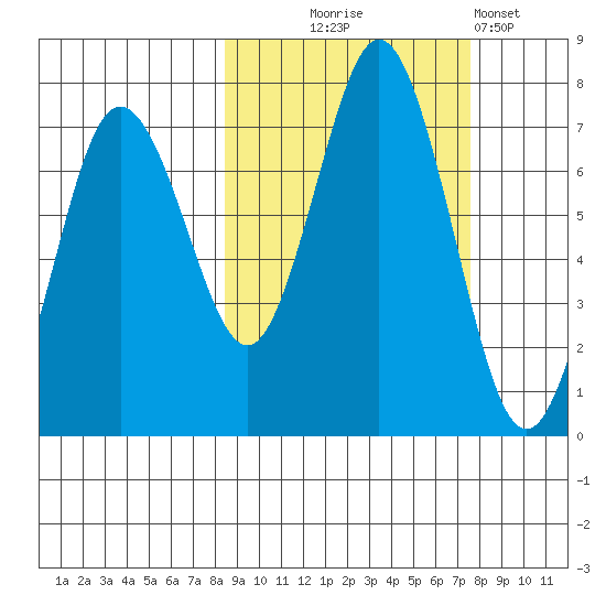 Three Saints Bay tide chart for Saturday, October 5, 2024