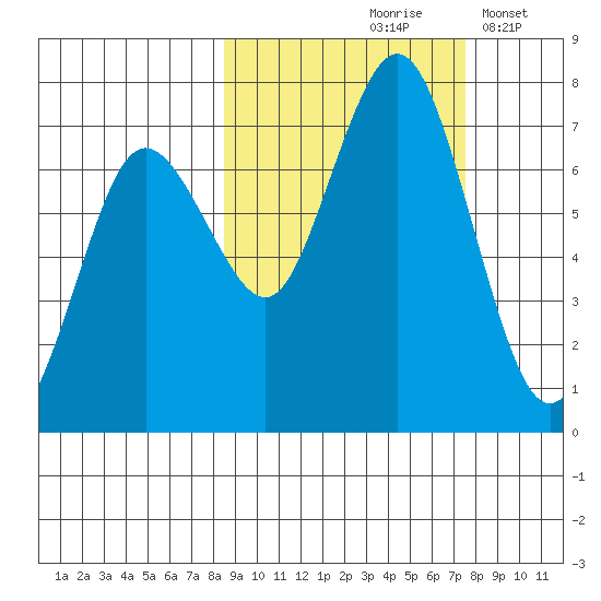 Three Saints Bay tide chart for Monday, October 7, 2024