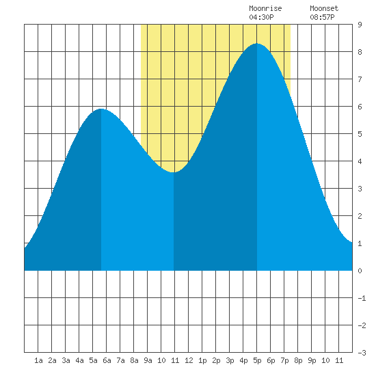 Three Saints Bay tide chart for Tuesday, October 8, 2024