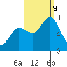 Three Saints Bay tide chart for Wednesday, October 9, 2024