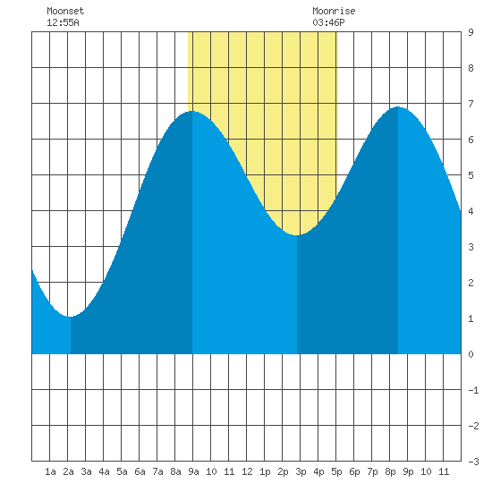 Three Saints Bay tide chart for Sunday, November 10, 2024