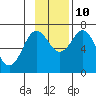 Three Saints Bay tide chart for Sunday, November 10, 2024