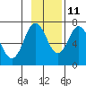 Three Saints Bay tide chart for Monday, November 11, 2024