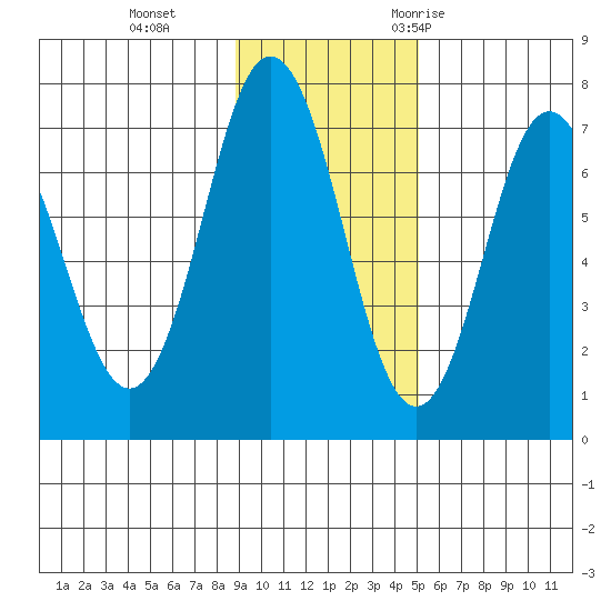 Three Saints Bay tide chart for Tuesday, November 12, 2024