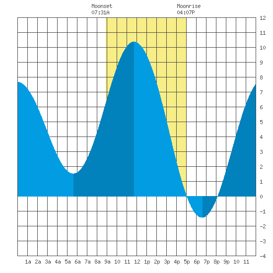 Three Saints Bay tide chart for Thursday, November 14, 2024