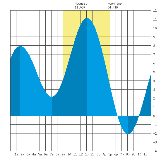 Three Saints Bay tide chart for Saturday, November 16, 2024