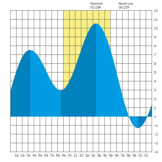 Three Saints Bay tide chart for Monday, November 18, 2024