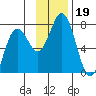Three Saints Bay tide chart for Tuesday, November 19, 2024