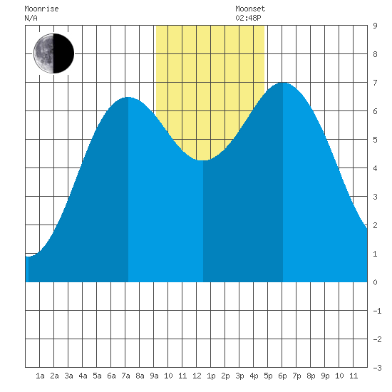 Three Saints Bay tide chart for Friday, November 22, 2024