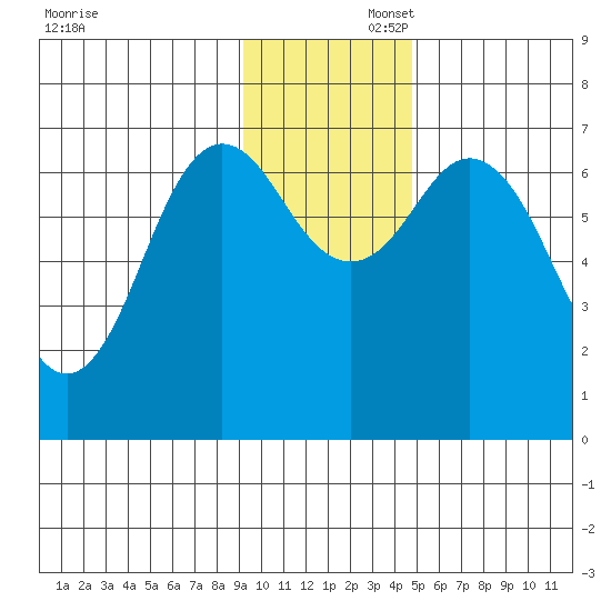 Three Saints Bay tide chart for Saturday, November 23, 2024
