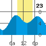 Three Saints Bay tide chart for Saturday, November 23, 2024