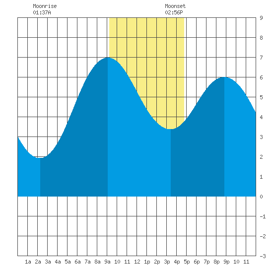 Three Saints Bay tide chart for Sunday, November 24, 2024