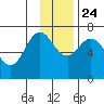 Three Saints Bay tide chart for Sunday, November 24, 2024